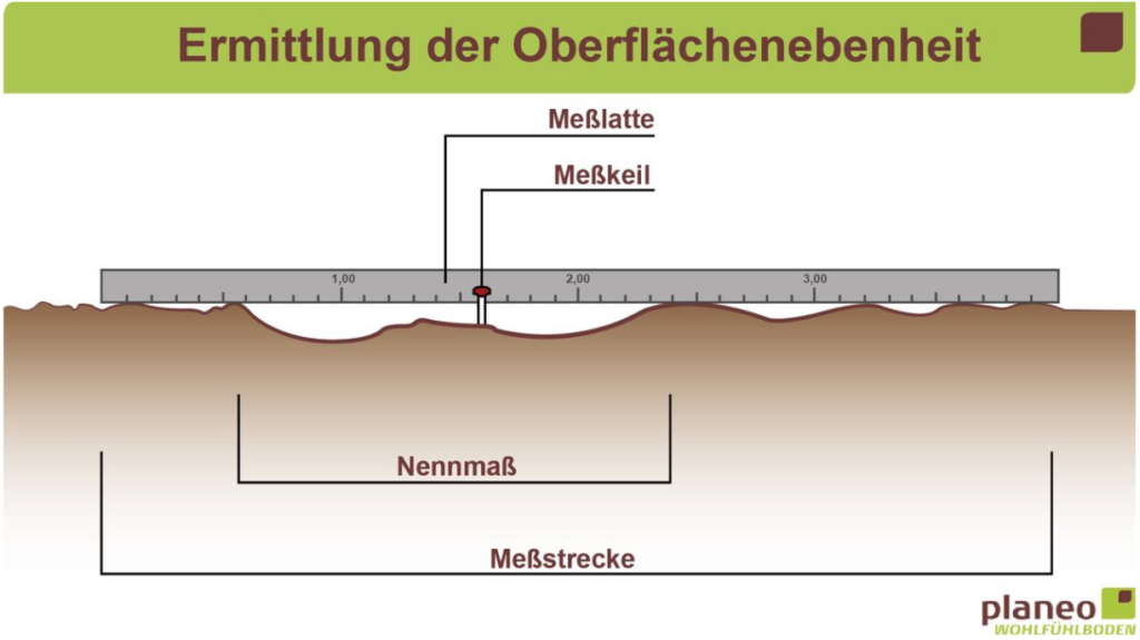 Ermittlung der Oberflächenebenheit