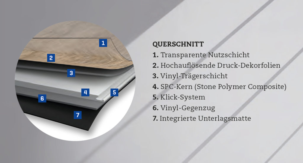 Aufbau eines hochwertigen 6-Schichten Rigid Vinyls im Querschnitt.