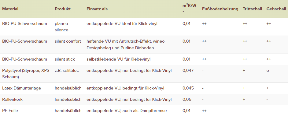 Uebersicht-Arten-Vinylboden-Unterlagen-VU